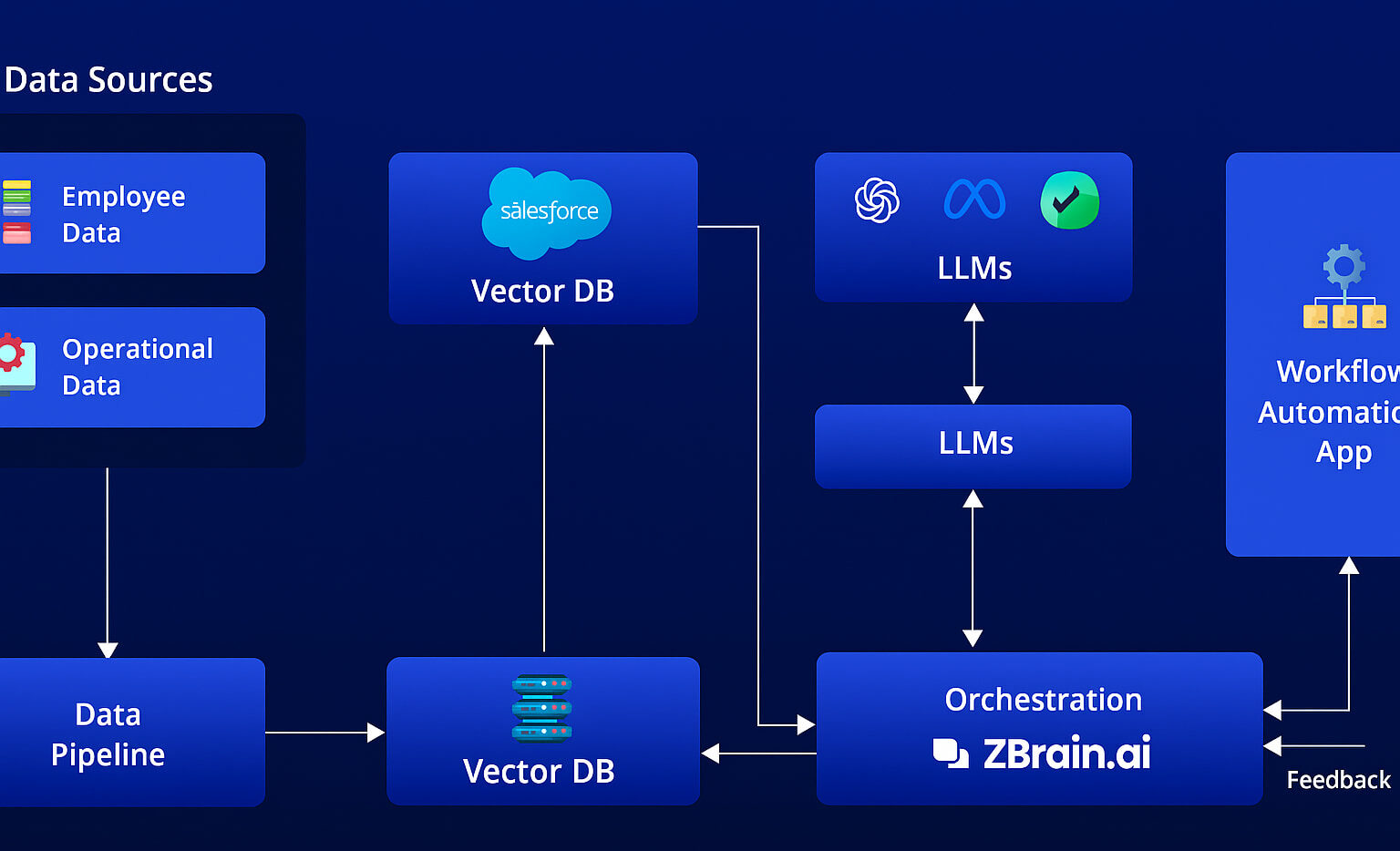 Visual showing how AI automation connects different business tools