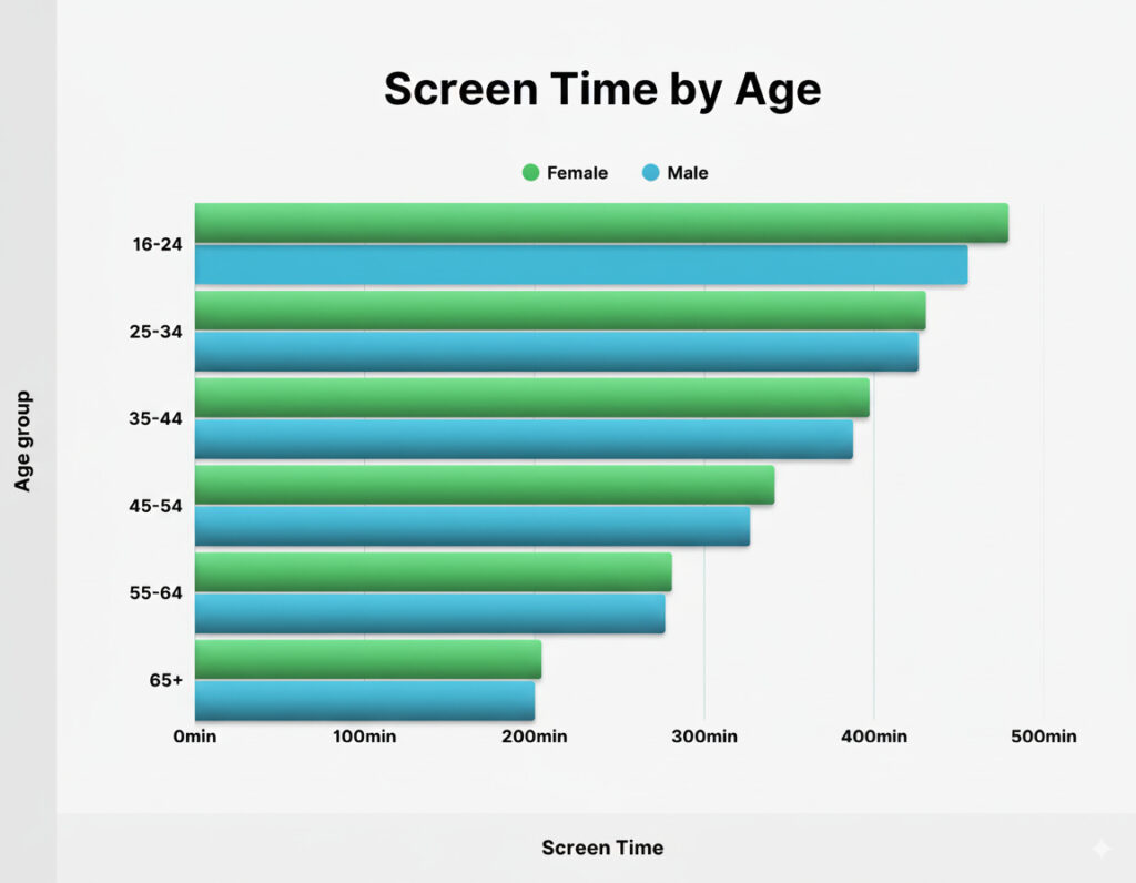 Average screen time across different age groups