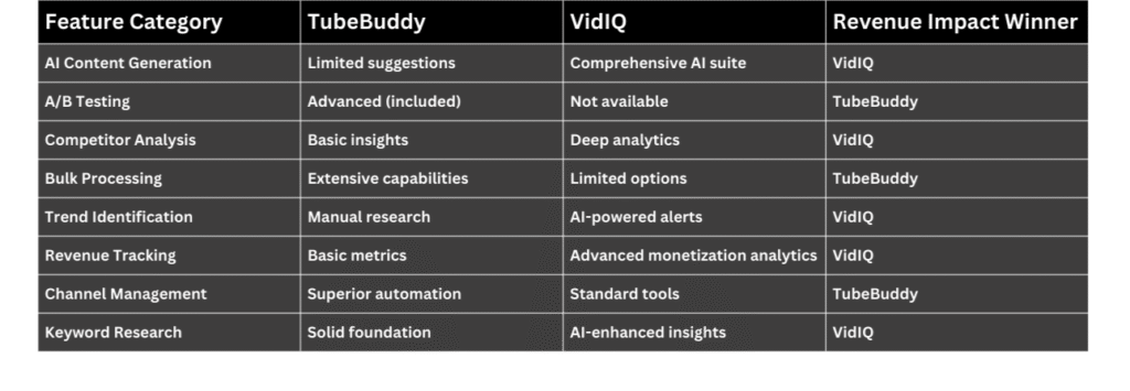 VidIQ & TubeBuddy Feature Comparision