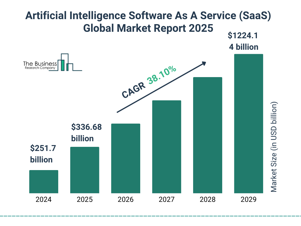 AI SaaS market growth to $1224B with statistics